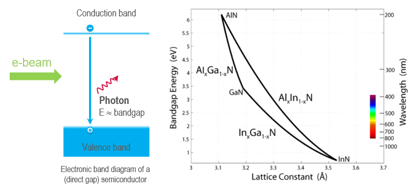 Light Emitting Diodes What is CL?